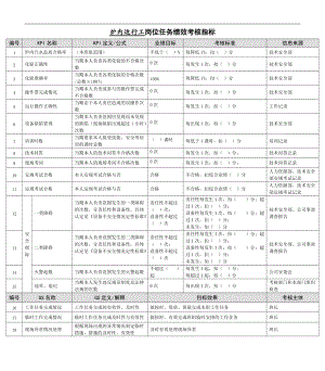 某能源集团炉内运行工绩效考核指标.docx