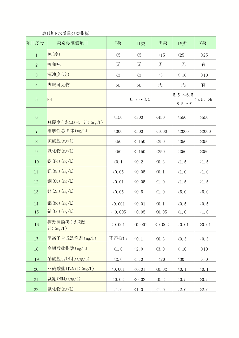 地下水环境质量标准GB-T14848-93.docx_第2页