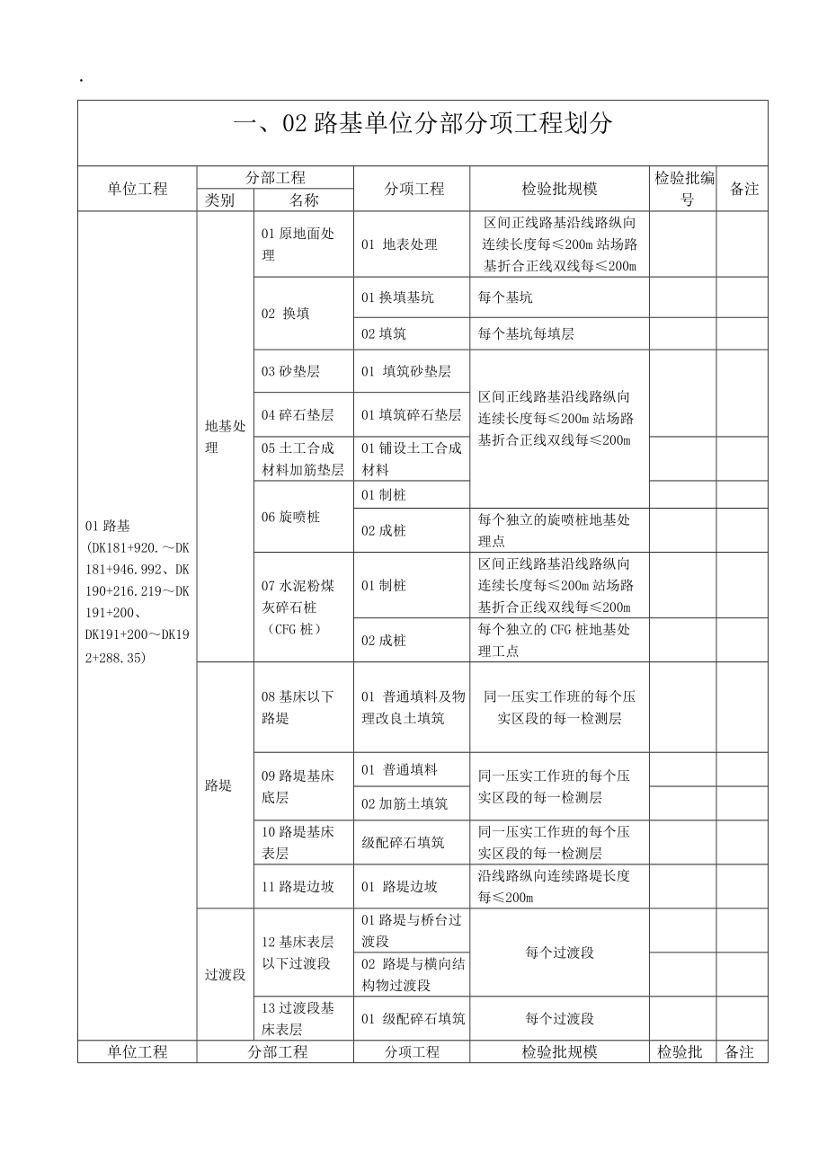 路基单位工地进程分部分项划分.docx_第1页