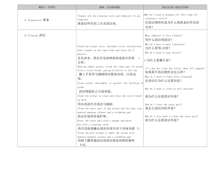 国际酒店PA部操作程序PA-0014HOWTOCLEANAURINALBOWL.docx_第2页