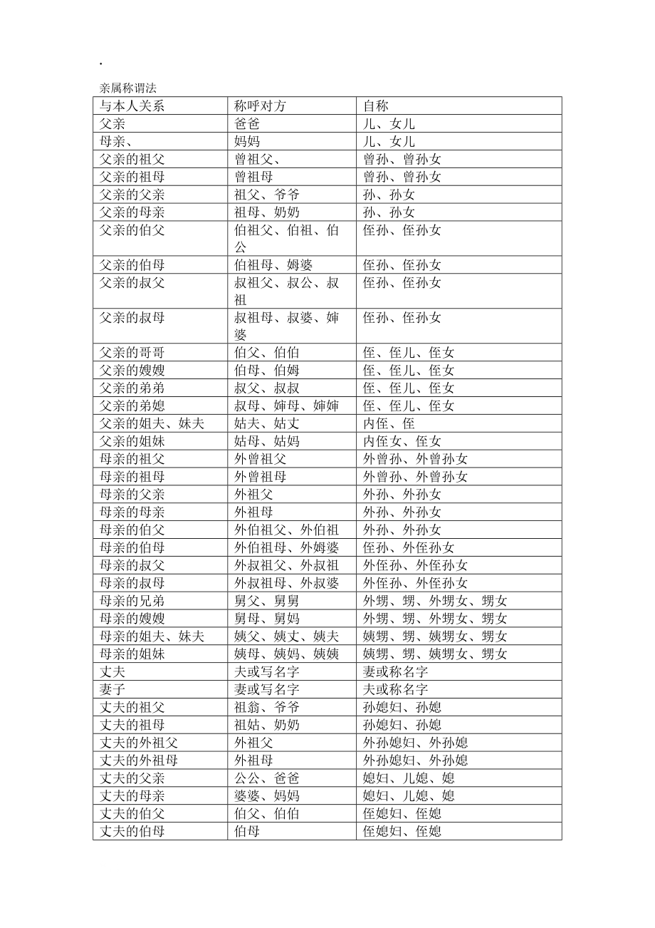 [应用文书]亲属称谓法.docx_第1页