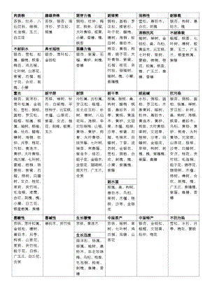 5树木各论分类整理表.docx