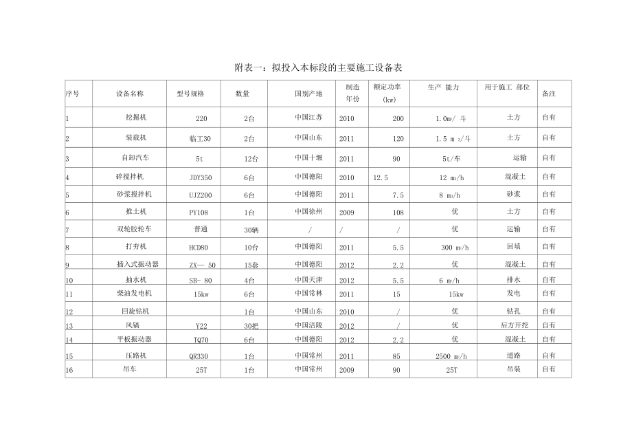 农桥施工组织设计附表及资金使用计划.docx_第1页