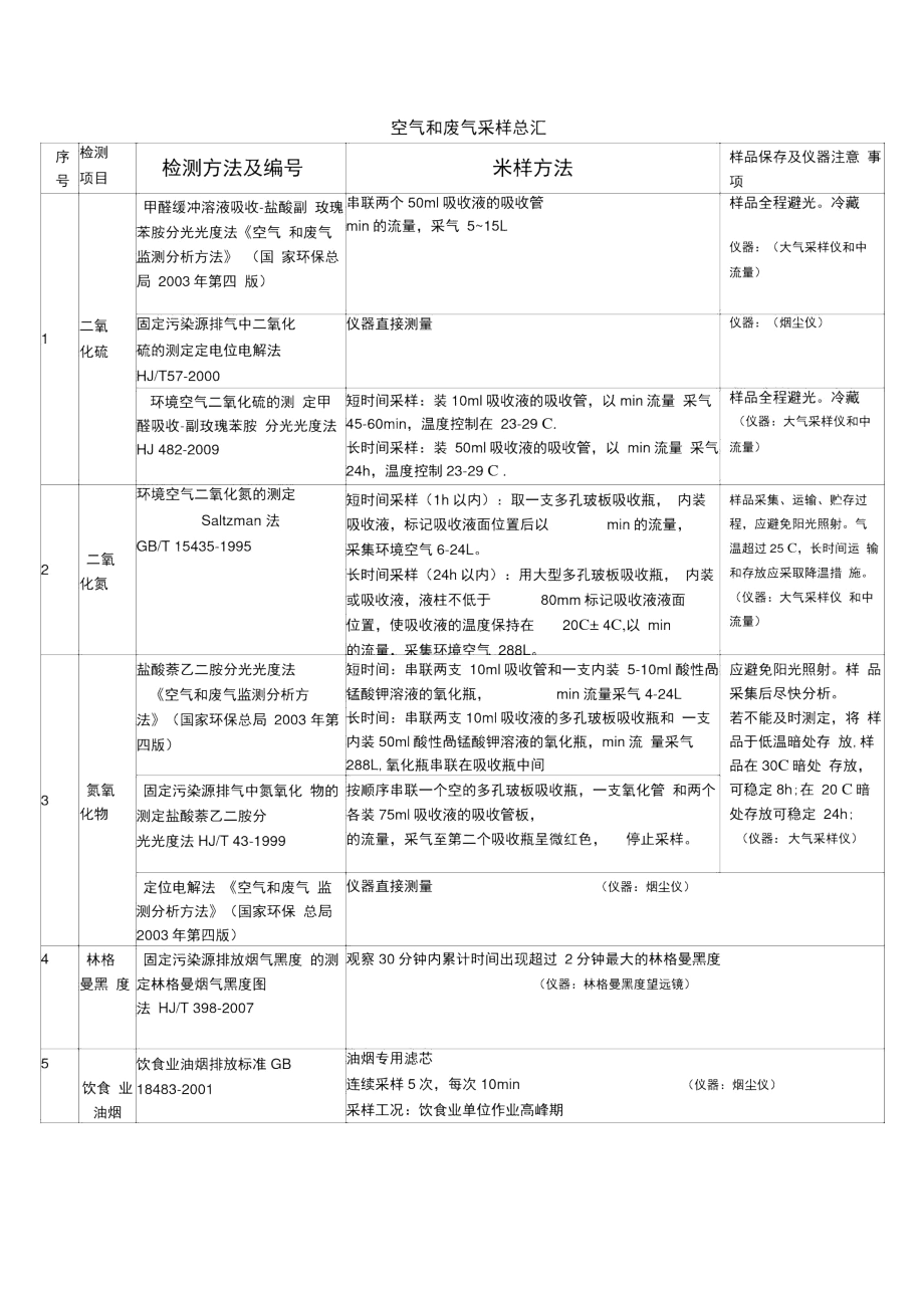 空气和废气采样采样总汇方法和仪器.docx_第1页