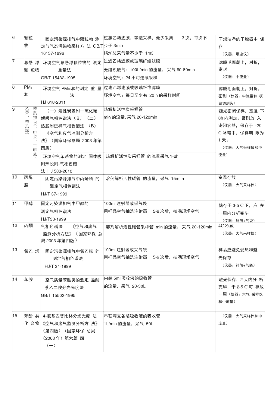 空气和废气采样采样总汇方法和仪器.docx_第2页