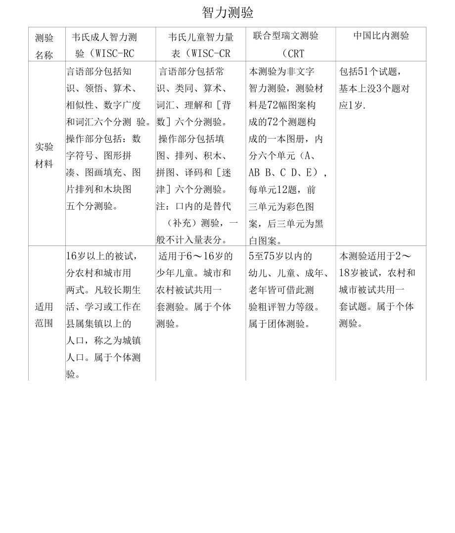 心理咨询师三级心理测验技能知识点.docx_第2页