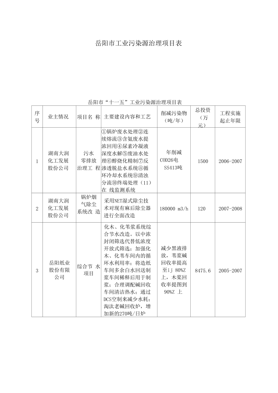 岳阳工业污染源治理项目表.docx_第1页