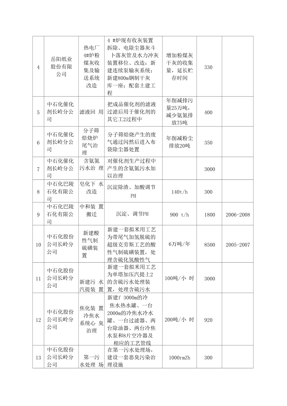 岳阳工业污染源治理项目表.docx_第2页