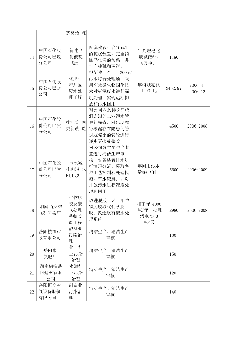 岳阳工业污染源治理项目表.docx_第3页