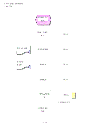 冲洗巷道标准作业流程.docx