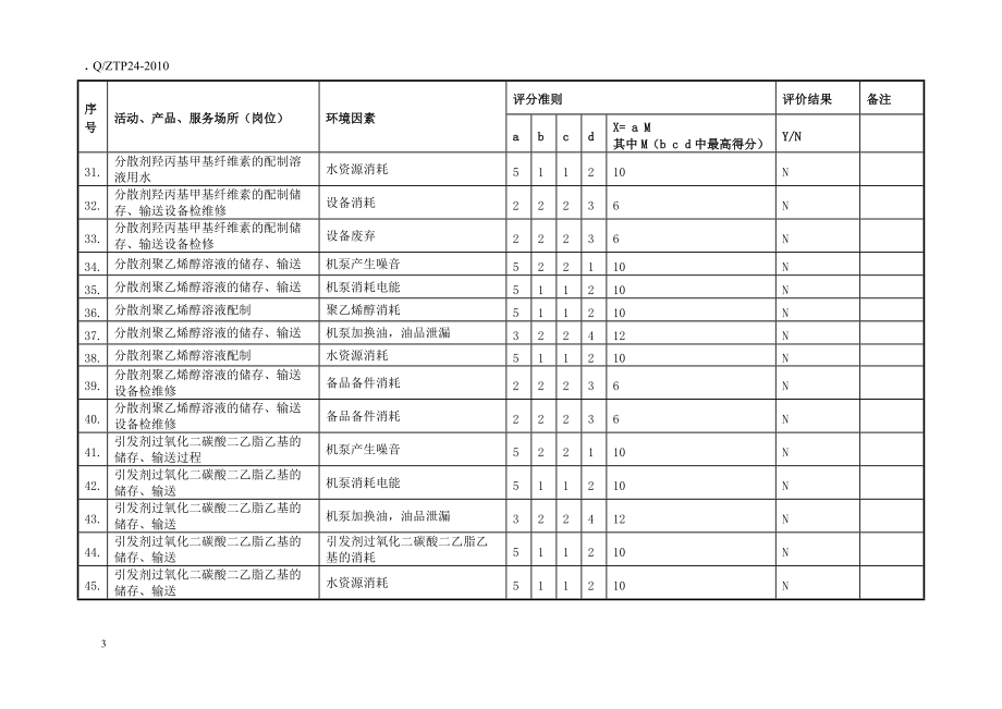 环境因素评价表(多因子评分法).docx_第3页