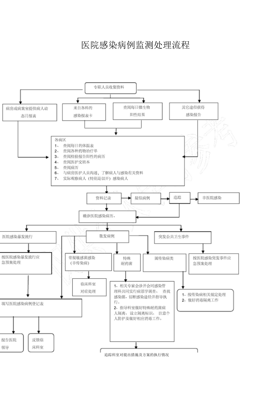 医院感染病例监测处理流程.docx_第1页