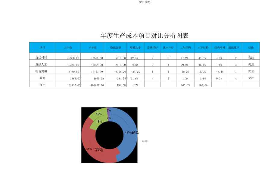 年成本项目对比分析图表.docx_第1页