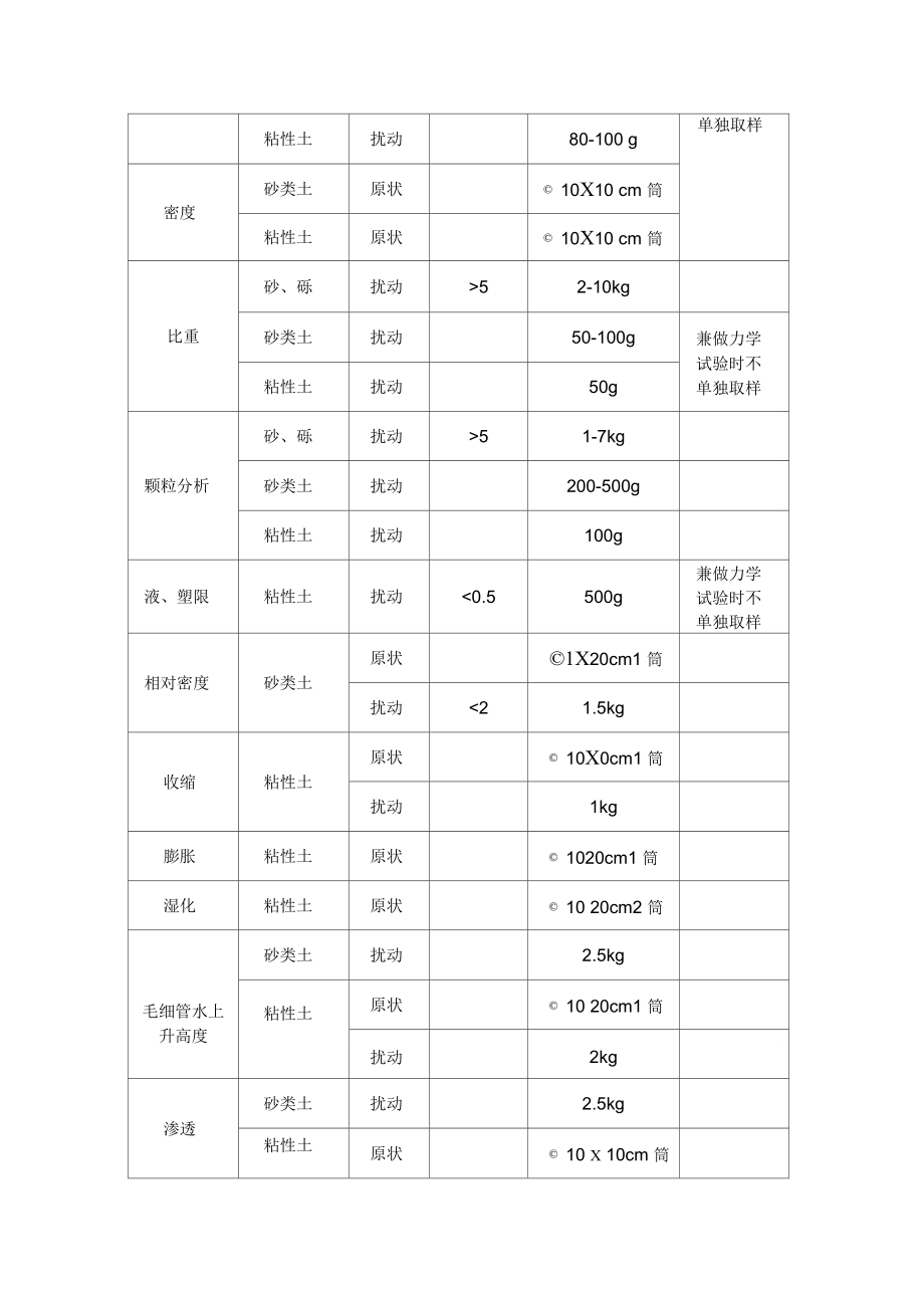 岩土工程试验样品采样及送检技术要求.doc_第3页