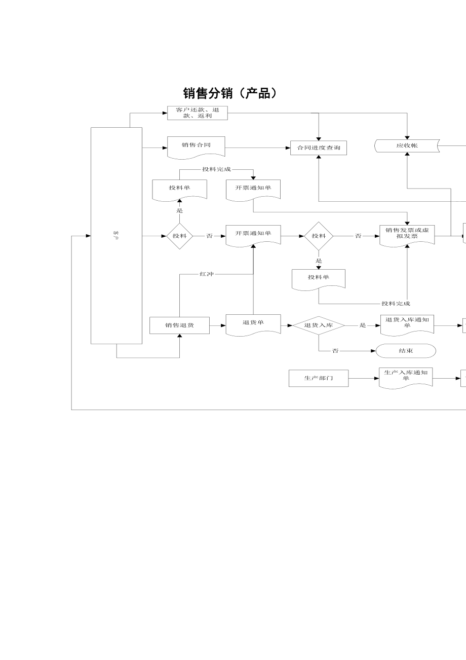 销售分销标准流程.docx_第1页