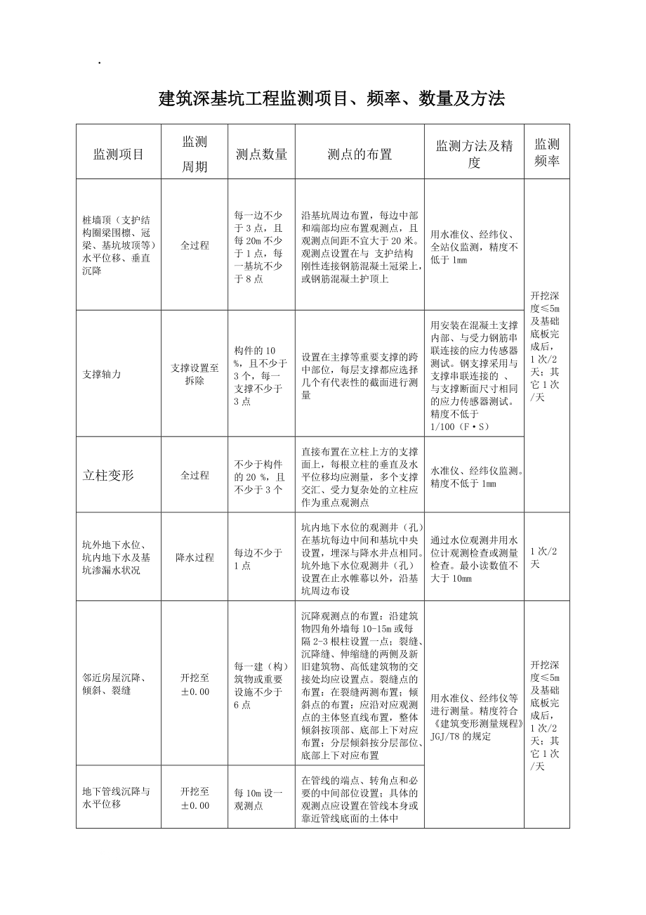 [建筑]建筑深基坑工程监测项目、频率、数量及方法.docx_第1页