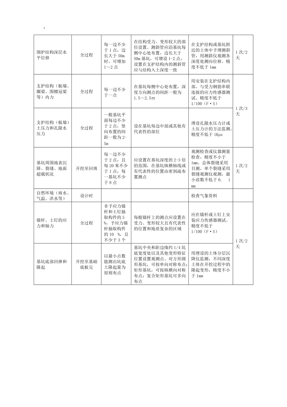 [建筑]建筑深基坑工程监测项目、频率、数量及方法.docx_第2页