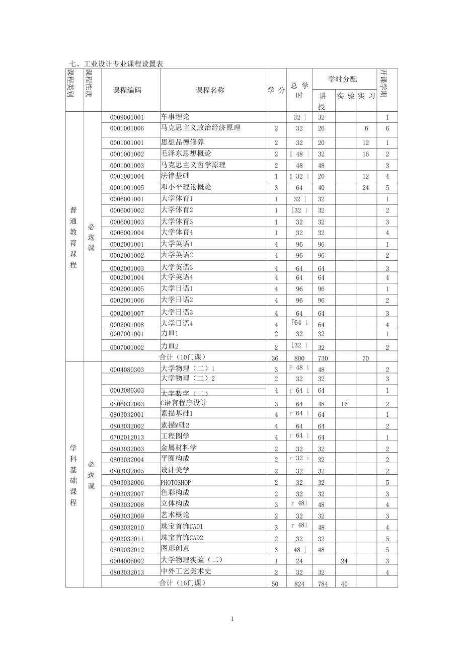 工业设计专业培养方案要点.docx_第2页