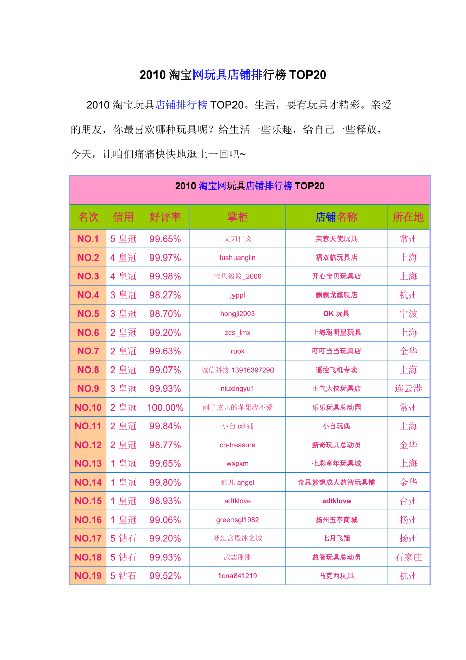 XXXX淘宝网玩具店铺排行榜top20.docx_第1页