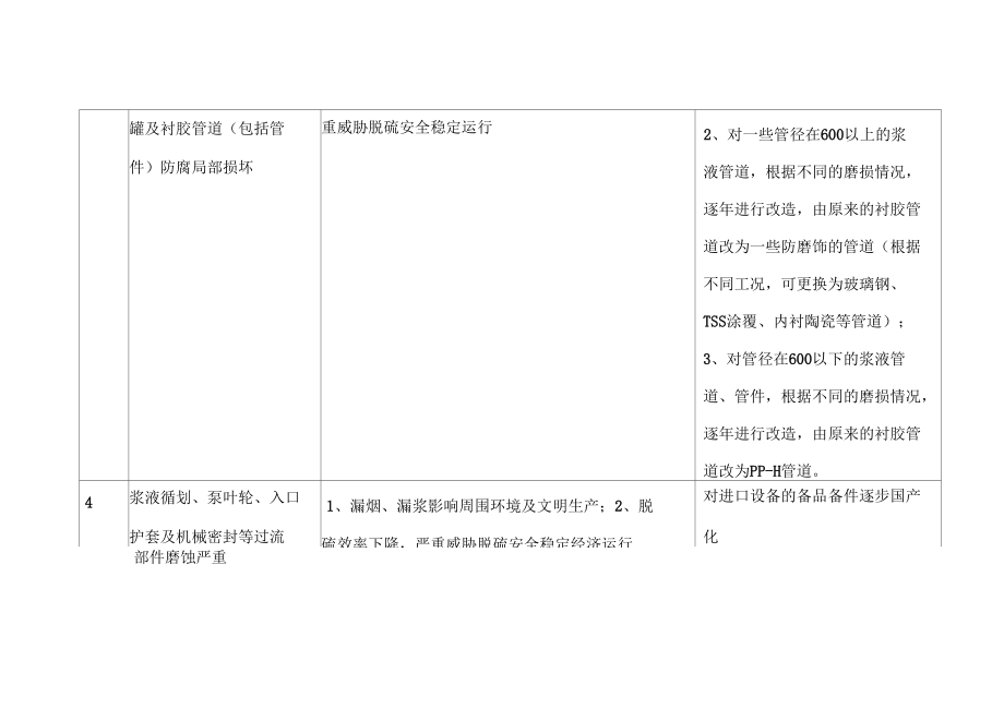 循环流化床锅炉脱硫系统存在的常见问题及解决方案.docx_第2页