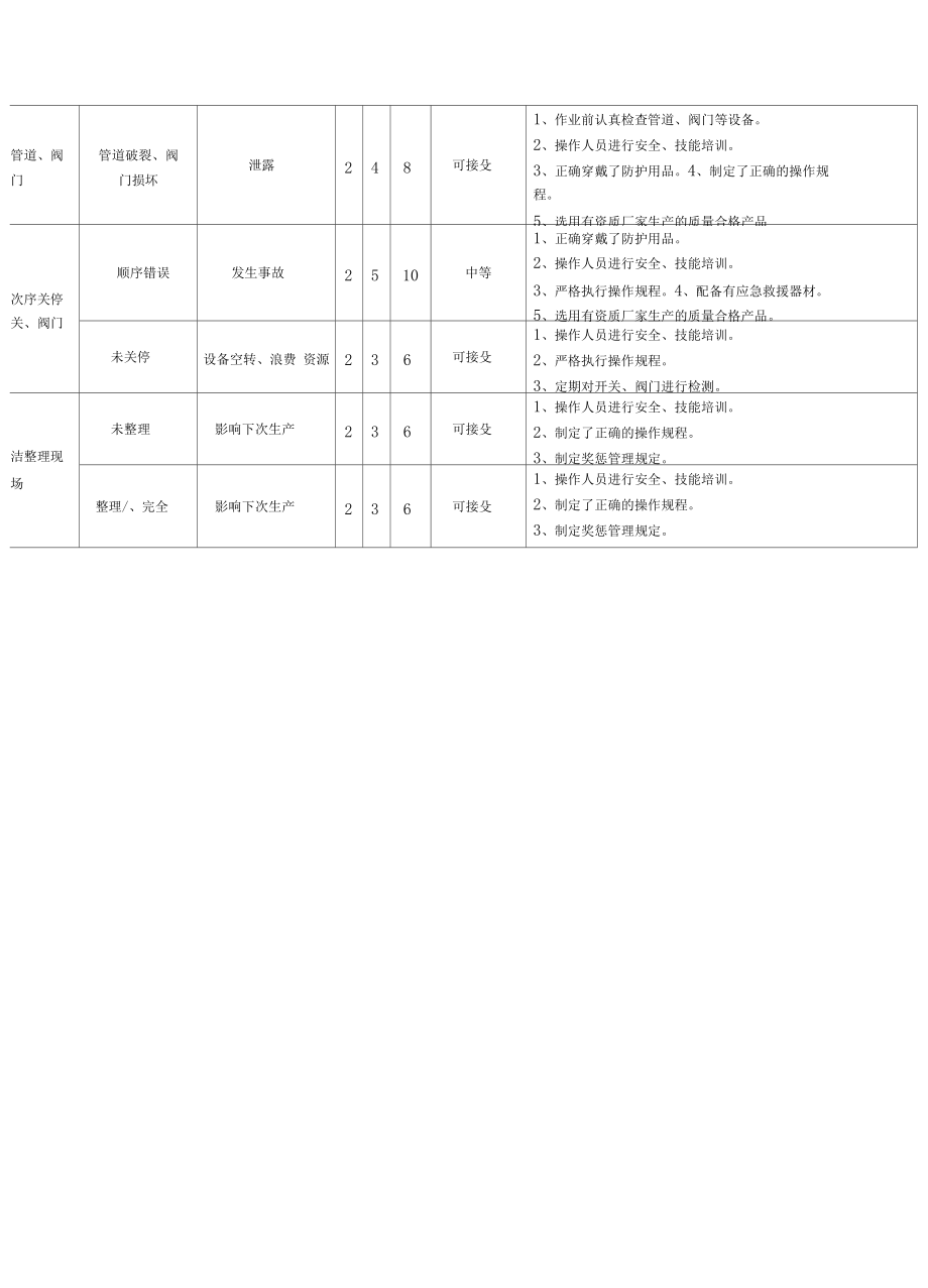 化工车间开停车风险分析.docx_第2页