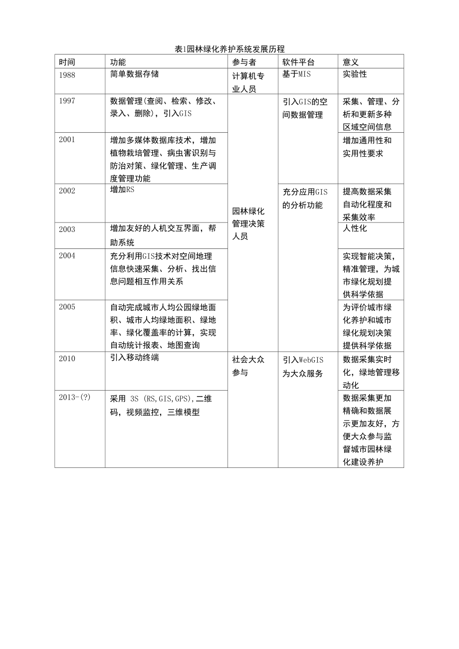 园林绿化养护管理系统国内外背景.doc_第3页