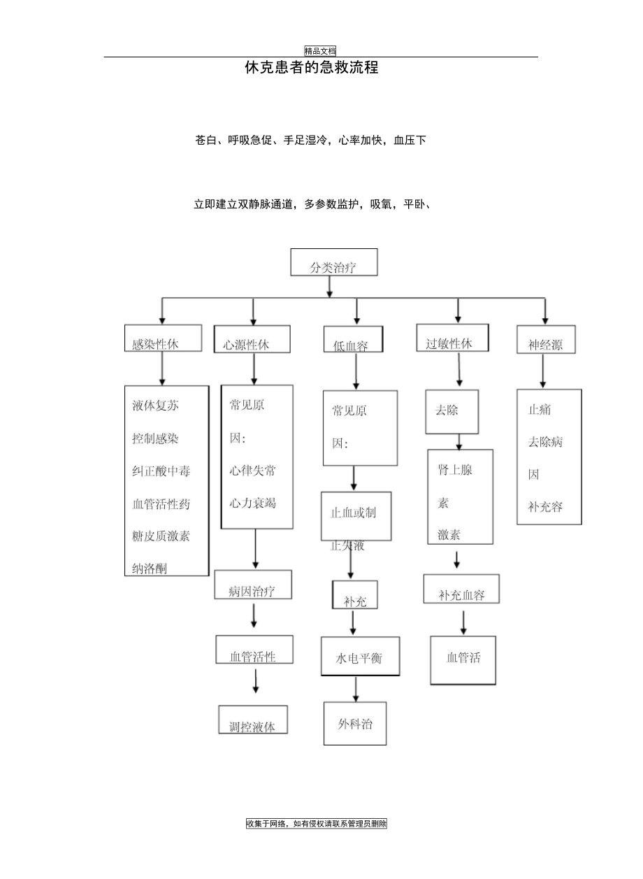 休克患者的急救流程讲解学习.doc_第3页