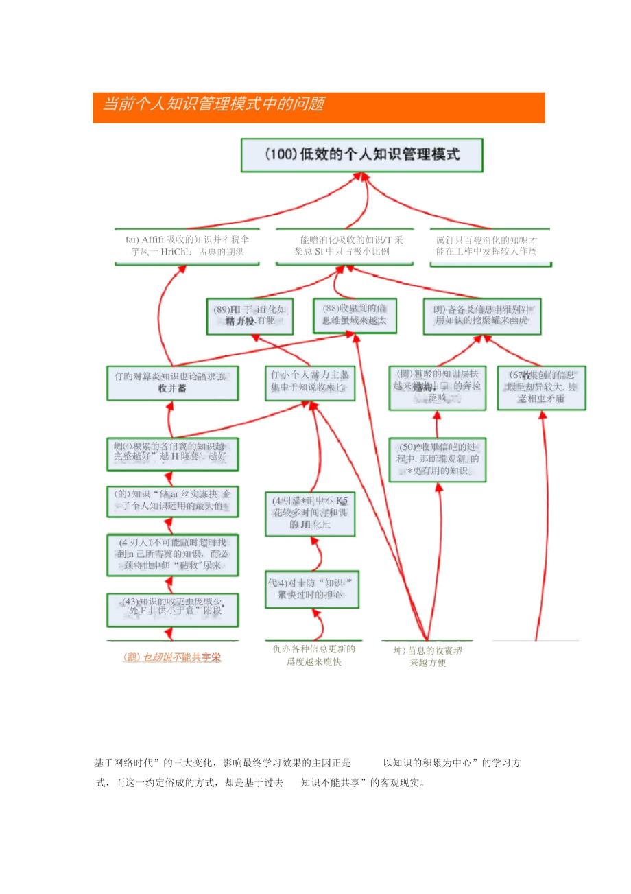 个人知识体系的建立与管理(整理版).docx_第2页