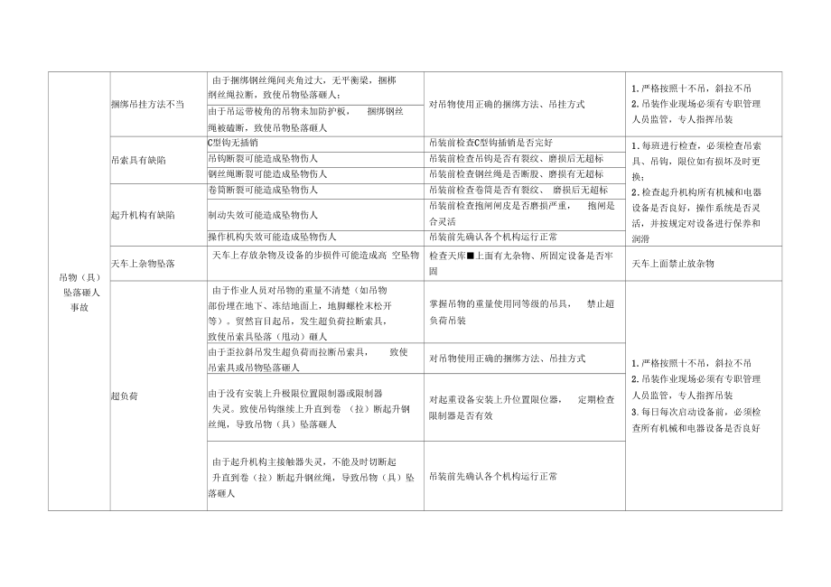 起重机械危险源辨识.docx_第2页