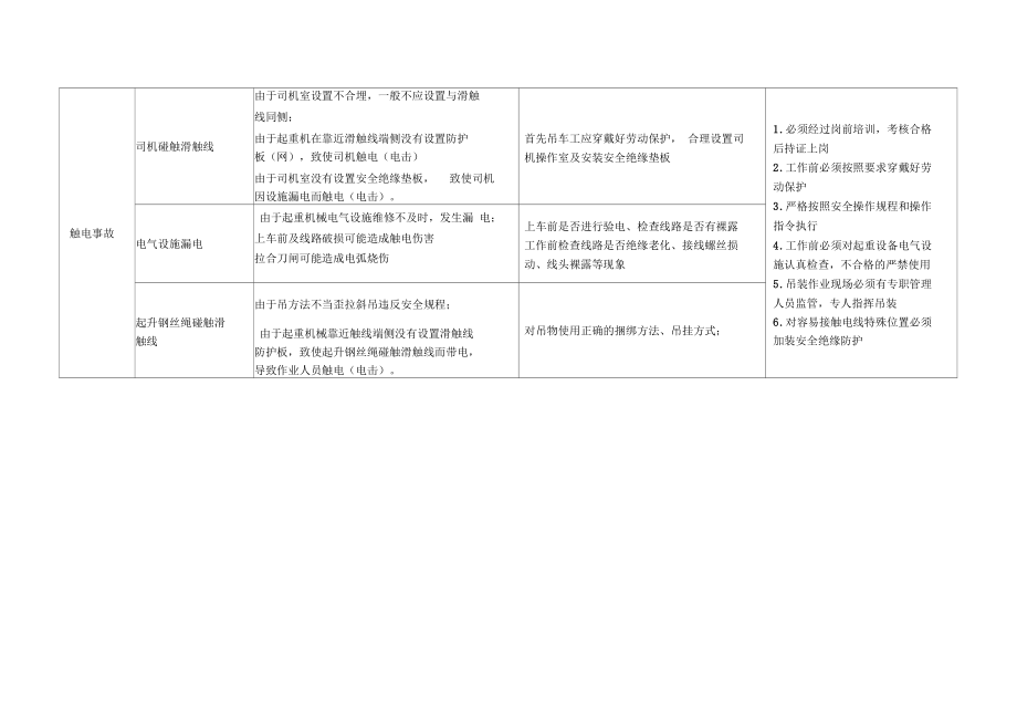 起重机械危险源辨识.docx_第3页