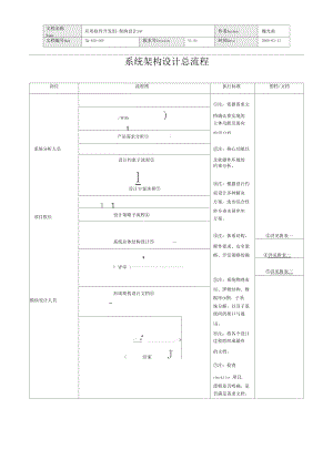 系统架构设计SOP流程图.docx