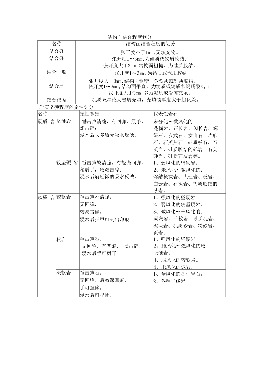 钻孔水文地质工程地质记录.docx_第2页