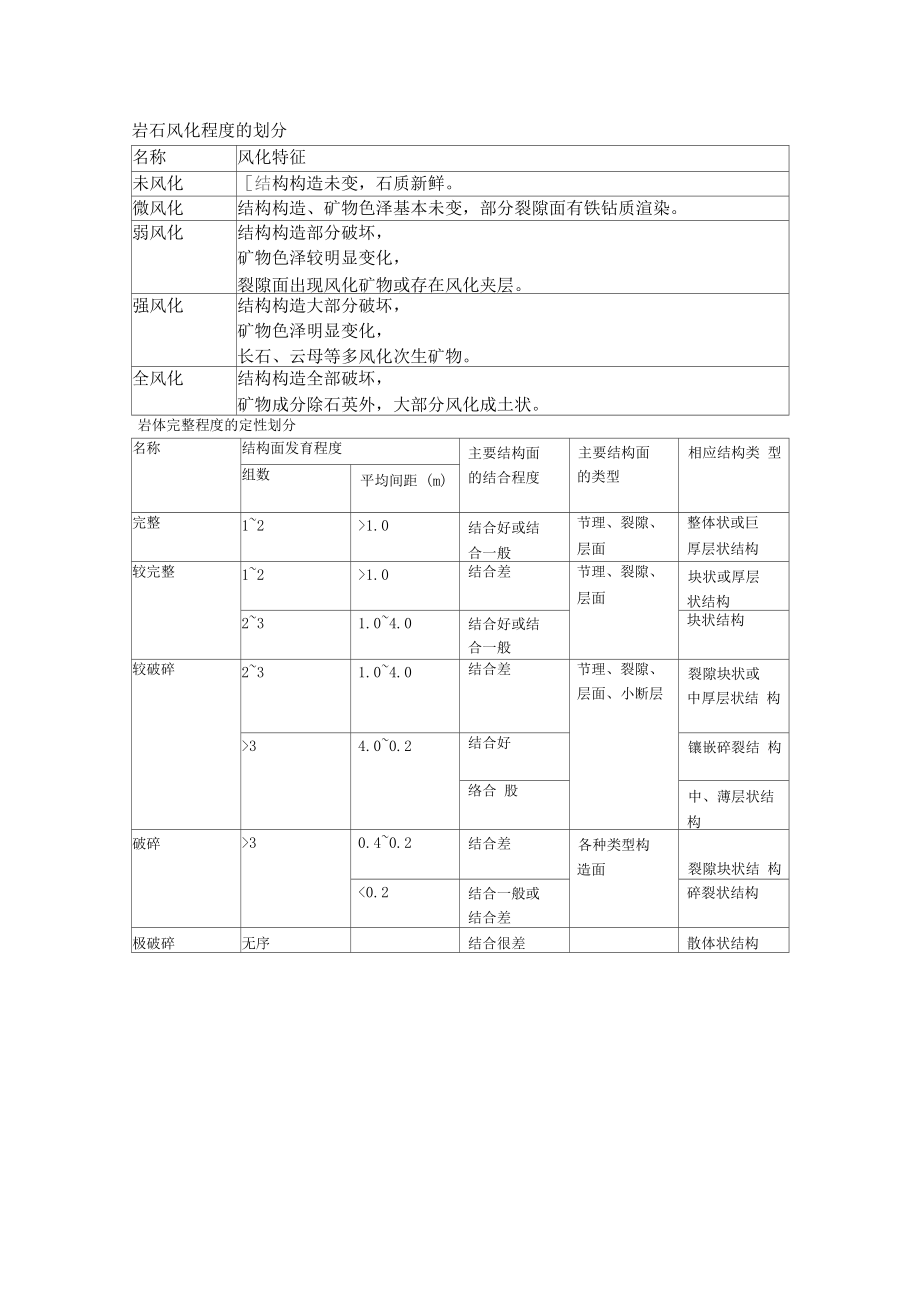 钻孔水文地质工程地质记录.docx_第3页