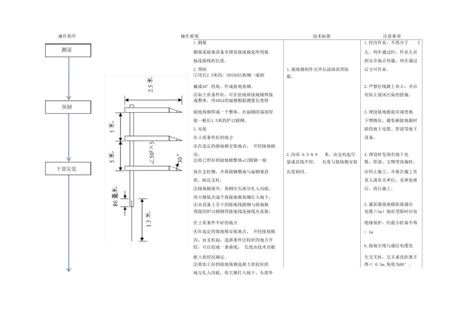 接地极埋设施工工艺.docx_第2页