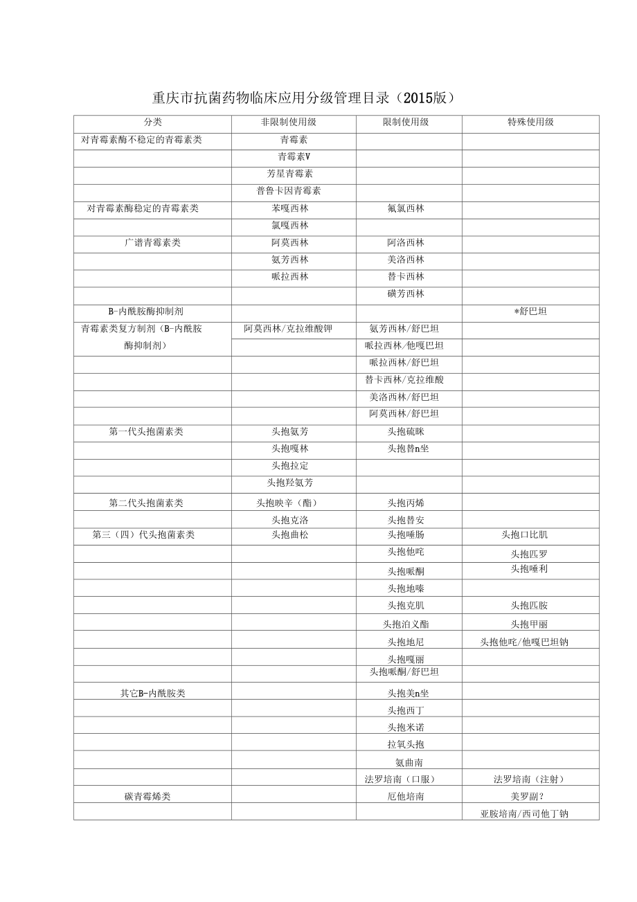 重庆抗菌药物分级管理目录2015版.docx_第1页