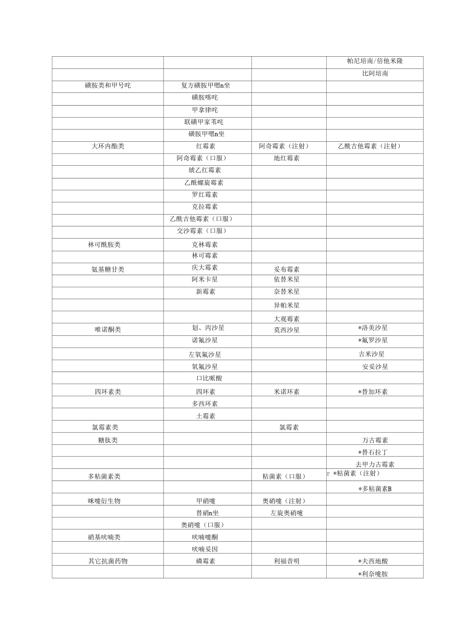 重庆抗菌药物分级管理目录2015版.docx_第2页