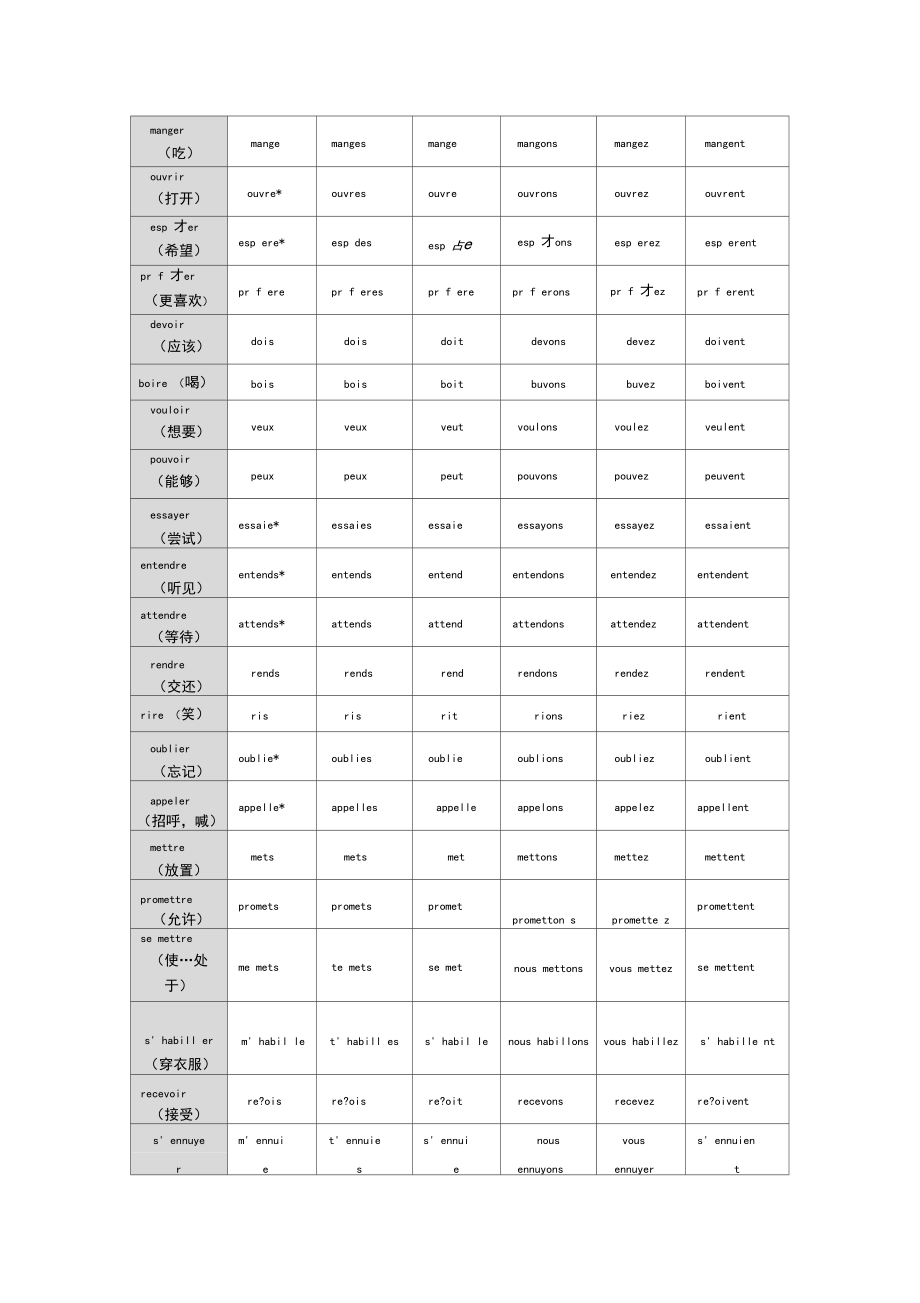 法语常用动词变位.docx_第2页