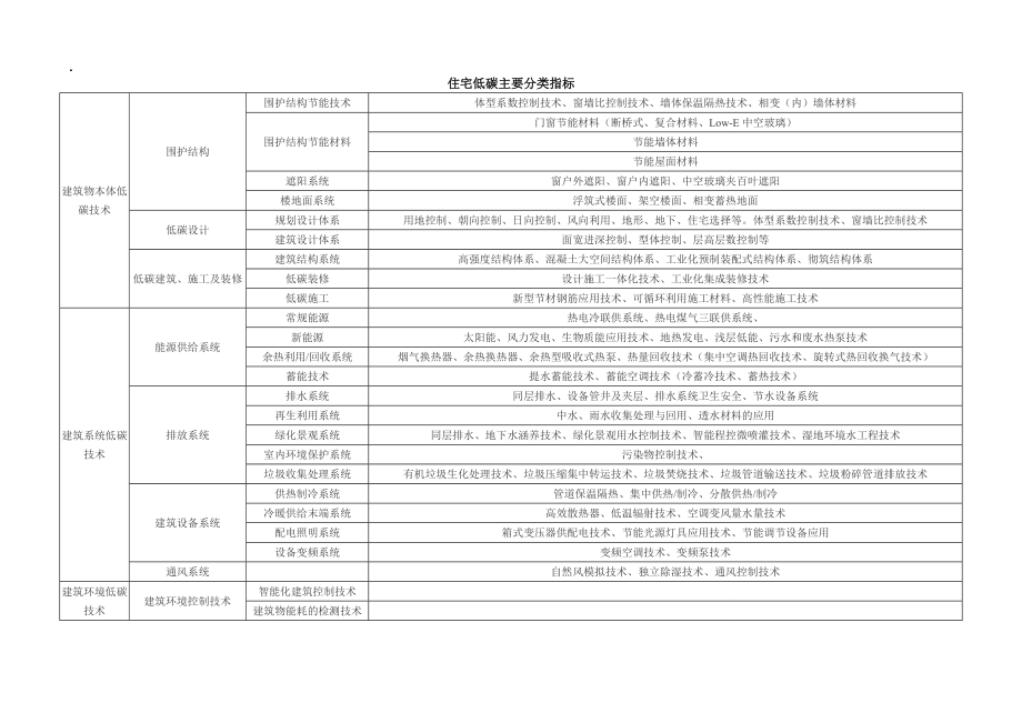 《住宅低碳的指标》word版.docx_第1页