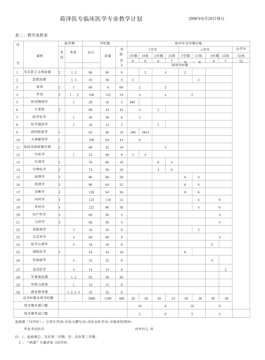 菏泽医专临床医学专业教学计划讲解.docx_第1页