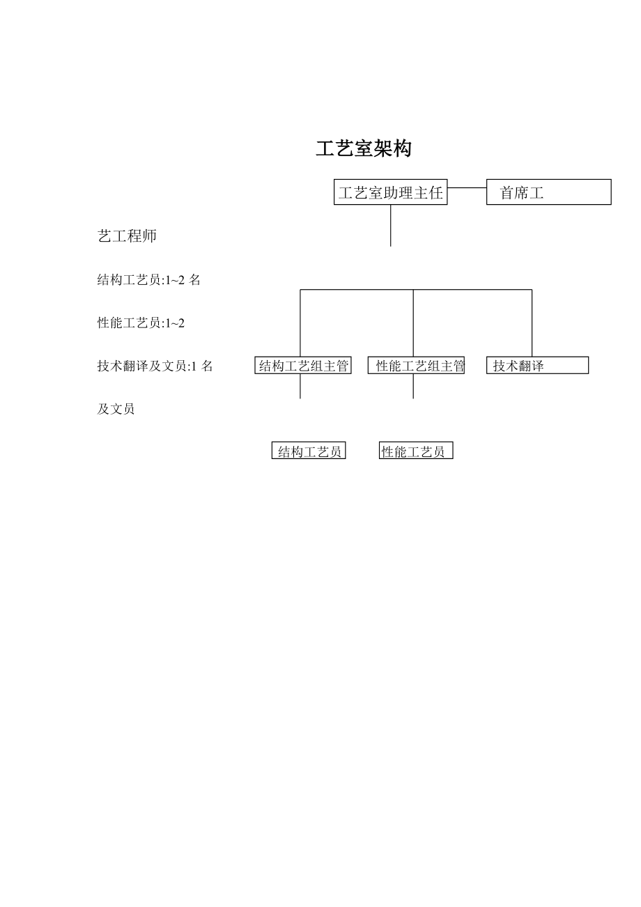 工艺室各职员岗位职责.docx_第1页