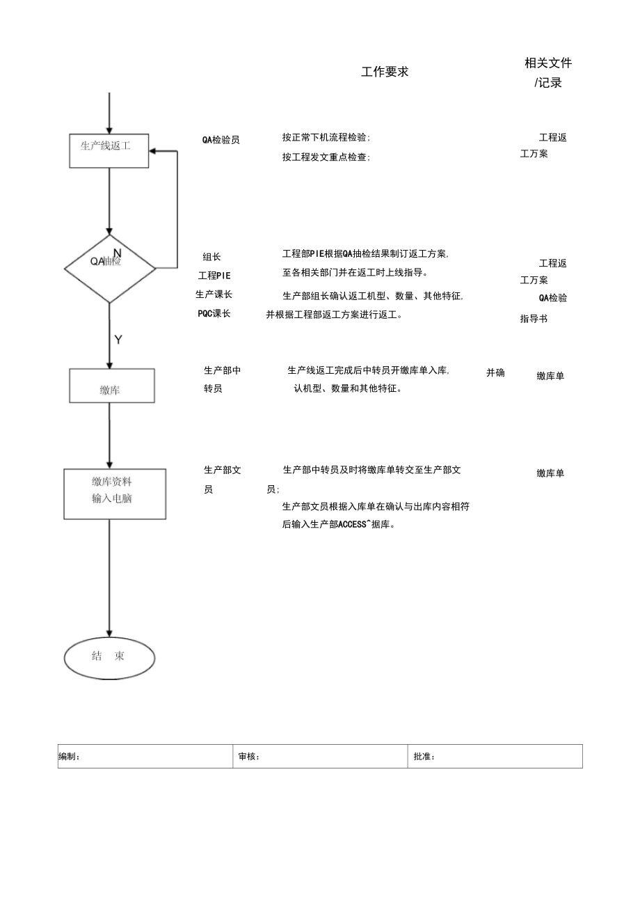 企业管理iso成品机出库返工流程.doc_第3页