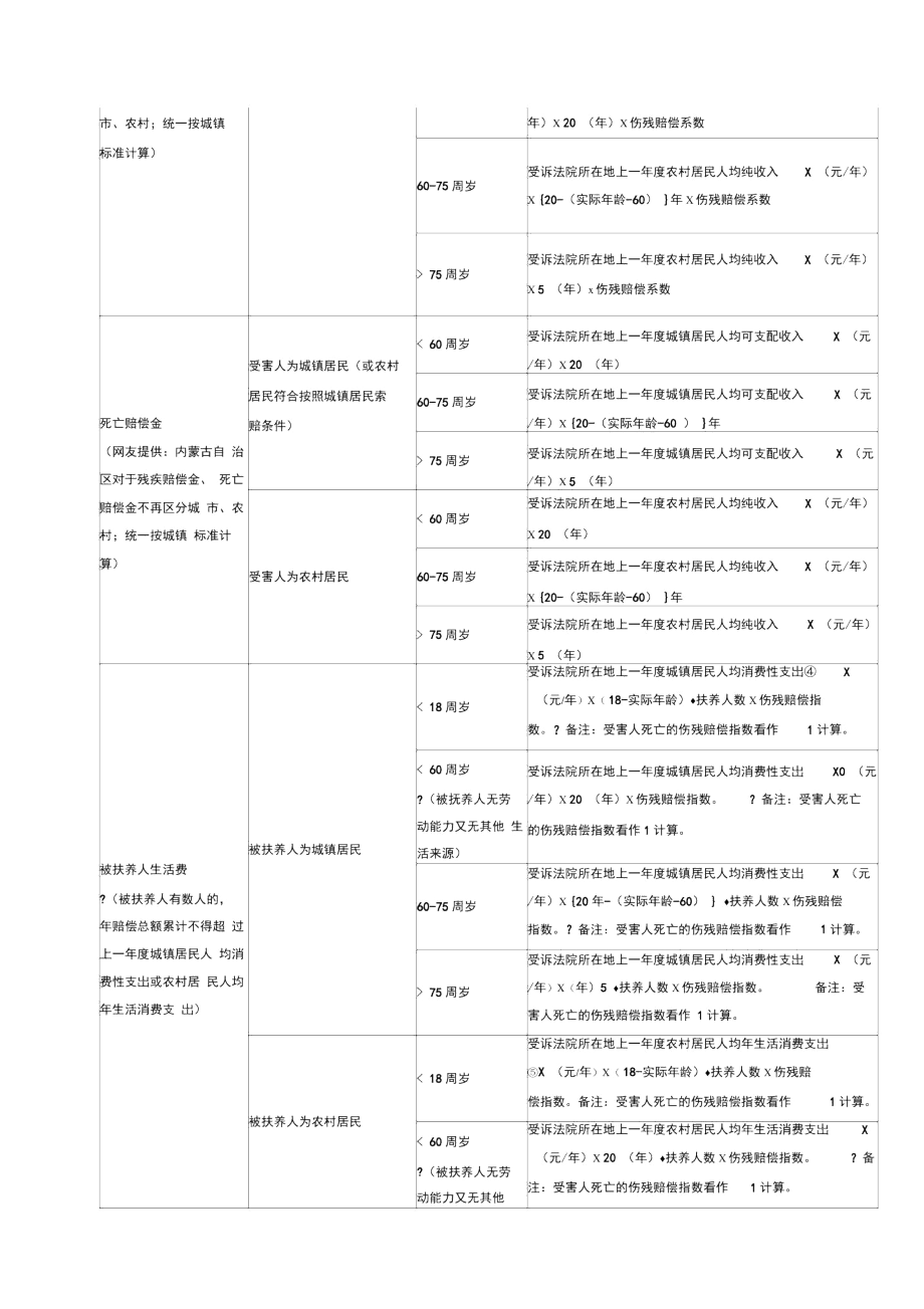 交通事故赔偿计算表最新完整版.docx_第2页