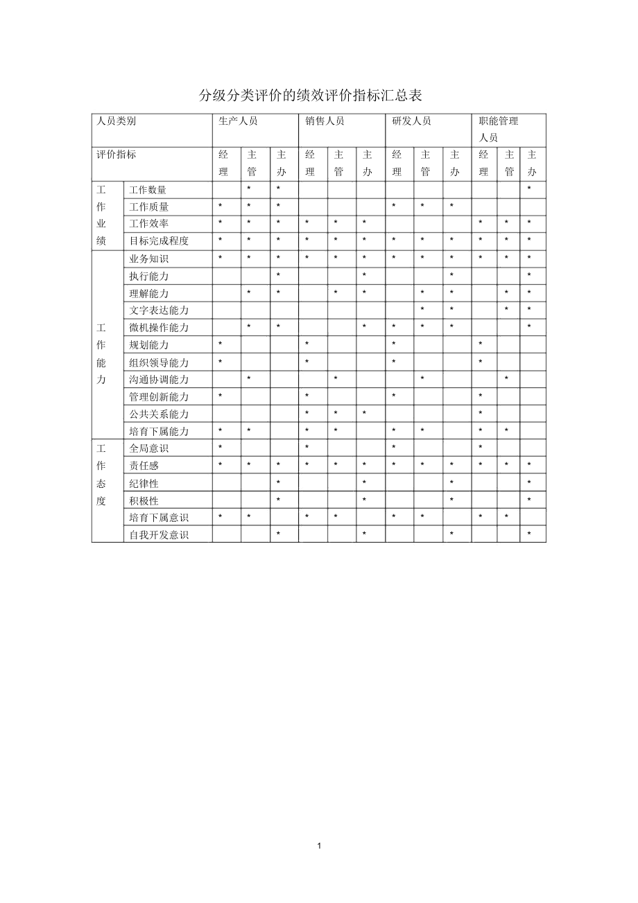 分类分级评价的绩效评价指标汇总表.docx_第1页