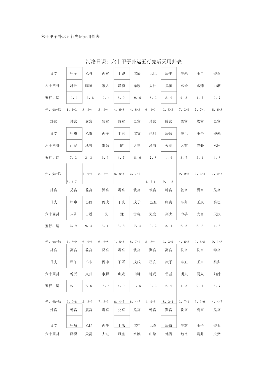 甲子卦运五行先后天用卦表.docx_第1页