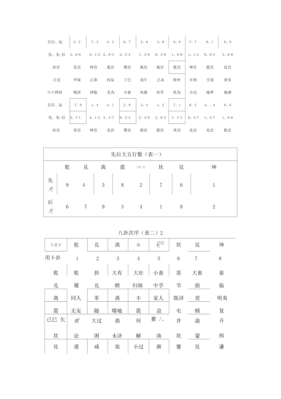 甲子卦运五行先后天用卦表.docx_第2页