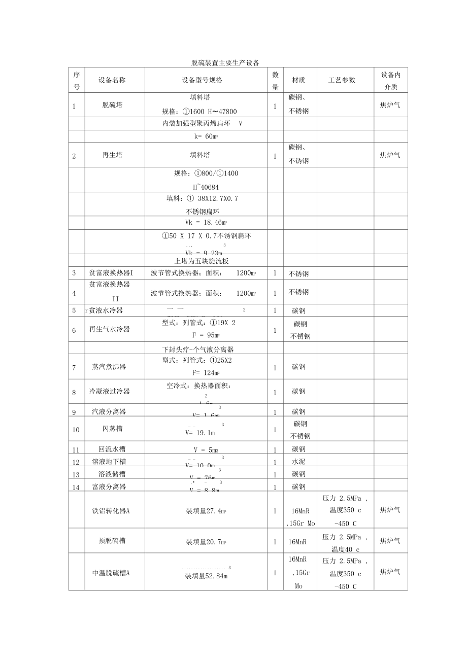 表3设备一览表.docx_第1页