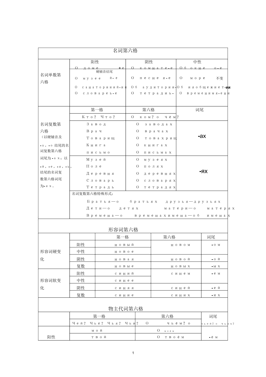 俄语第六格表格精编版.docx_第1页