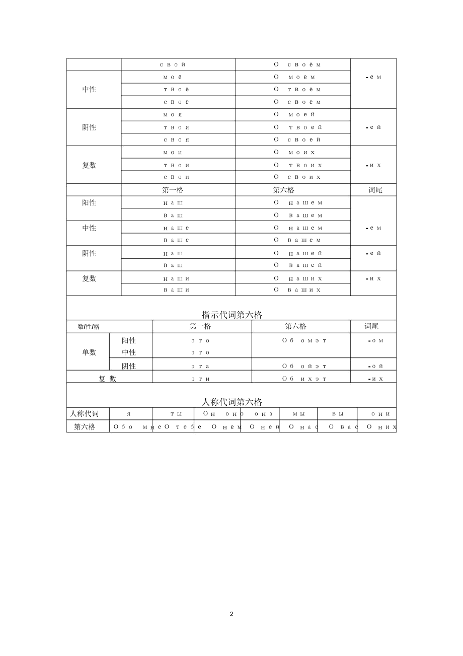 俄语第六格表格精编版.docx_第2页