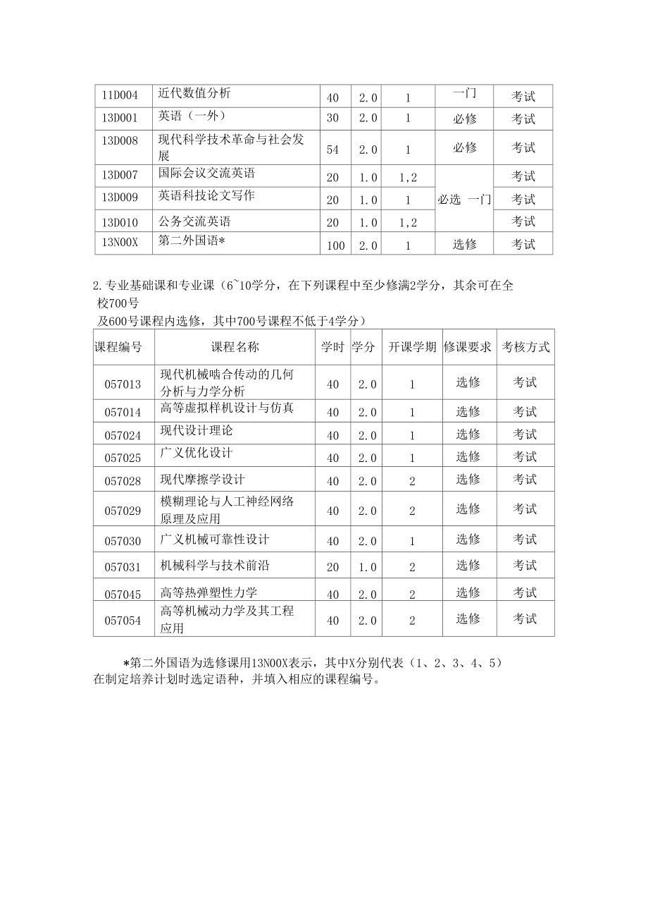 机械设计及理论学科博士研究生培养方案要点.docx_第3页