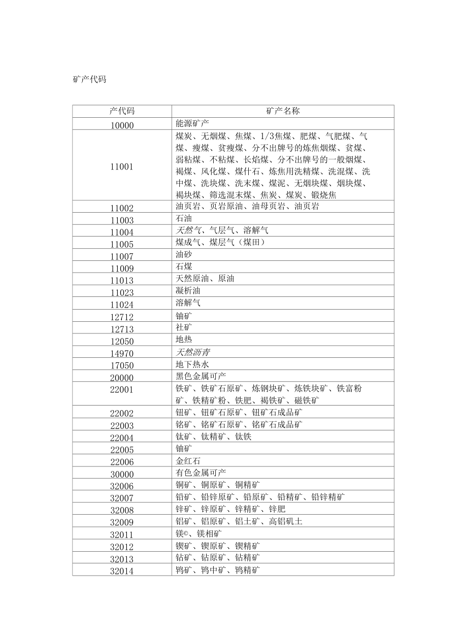 矿产代码表教学文案.docx_第2页